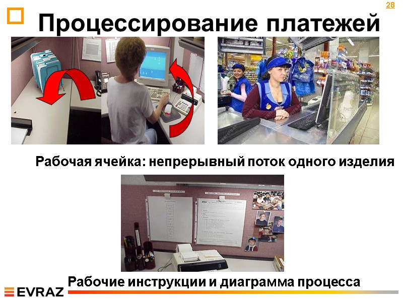 Процессирование платежей Рабочая ячейка: непрерывный поток одного изделия Рабочие инструкции и диаграмма процесса 28